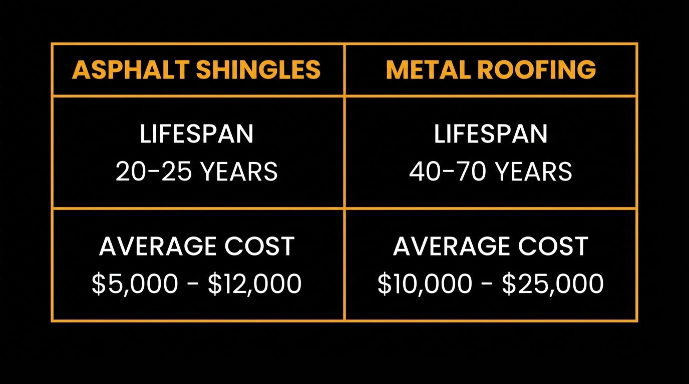 Roofing material lifespan and cost comparison table